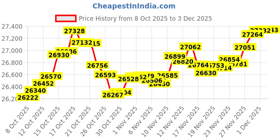 myntra.com Mia by Tanishq 14 KT Graceful Flow Diamond Ring - 1.74 g mia by tanishq Price History Graph from 8 Oct 2025 to 3 Dec 2025