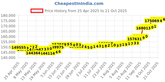 myntra.com Mia by Tanishq 14 KT Necklace Diamond - 0.469 Ct mia by tanishq Price History Graph from 25 Apr 2025 to 21 Oct 2025