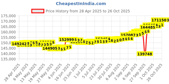 myntra.com Mia by Tanishq 14 KT Necklace Diamond - 0.469 Ct mia by tanishq Price History Graph from 28 Apr 2025 to 25 Oct 2025