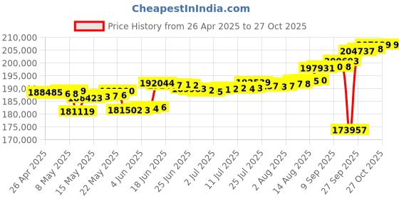 myntra.com Mia by Tanishq 14 KT Necklace Diamond-0.67 Ct mia by tanishq Price History Graph from 26 Apr 2025 to 27 Oct 2025