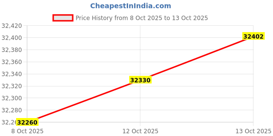 myntra.com Mia by Tanishq 14 KT Radiant Curve Diamond Pendant - 0.848 g mia by tanishq Price History Graph from 8 Oct 2025 to 13 Oct 2025