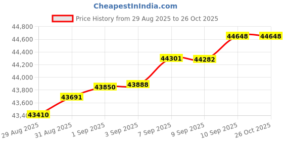 myntra.com Mia by Tanishq 14 KT Rose Gold & Natural Diamond Bracelet mia by tanishq Price History Graph from 29 Aug 2025 to 26 Oct 2025