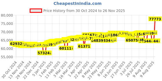 myntra.com Mia by Tanishq 14 KT Spiral Diamond Bangle mia by tanishq Price History Graph from 30 Oct 2024 to 26 Nov 2025