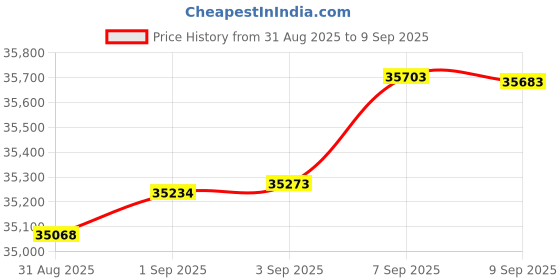 myntra.com Mia by Tanishq 14 KT Yellow Gold & Natural Diamond Bracelet mia by tanishq Price History Graph from 31 Aug 2025 to 9 Sep 2025