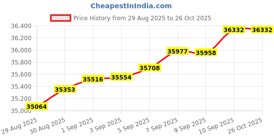 myntra.com Mia by Tanishq 14 KT Yellow Gold & Natural Diamond Bracelet mia by tanishq Price History Graph from 29 Aug 2025 to 26 Oct 2025
