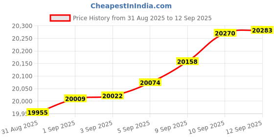 myntra.com Mia by Tanishq 14 KT Yellow Gold Cheeky Sleek Gold Earrings - 1.315 g mia by tanishq Price History Graph from 31 Aug 2025 to 12 Sep 2025