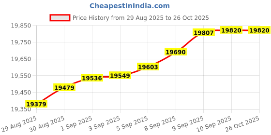 myntra.com Mia by Tanishq 14 KT Yellow Gold Cheeky Sleek Gold Earrings - 1.323g mia by tanishq Price History Graph from 29 Aug 2025 to 26 Oct 2025