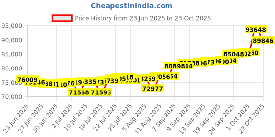 myntra.com Mia by Tanishq 14 Kt Yellow Gold Diamond Studded Bangle 8.242 g mia by tanishq Price History Graph from 23 Jun 2025 to 21 Oct 2025