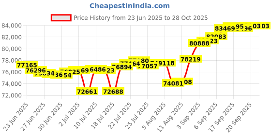 myntra.com Mia by Tanishq 14 Kt Yellow Gold Diamond Studded Bangle 8.305 g mia by tanishq Price History Graph from 23 Jun 2025 to 27 Oct 2025