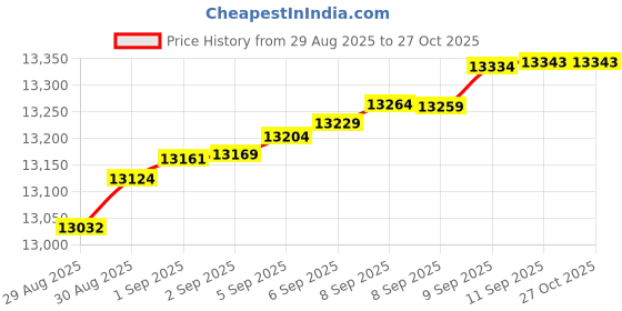 myntra.com Mia by Tanishq 14 KT Yellow Gold Twisty Gleam Diamond Earrings - 0.98 g mia by tanishq Price History Graph from 29 Aug 2025 to 26 Oct 2025
