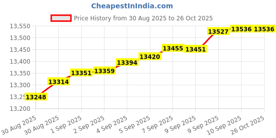 myntra.com Mia by Tanishq 14 KT Yellow Gold Twisty Gleam Diamond Earrings - 0.98 g mia by tanishq Price History Graph from 30 Aug 2025 to 25 Oct 2025