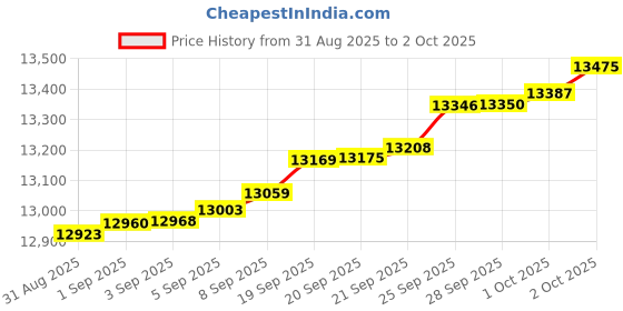 myntra.com Mia by Tanishq 14 KT Yellow Gold Twisty Gleam Diamond Earrings - 0.98 g mia by tanishq Price History Graph from 31 Aug 2025 to 2 Oct 2025