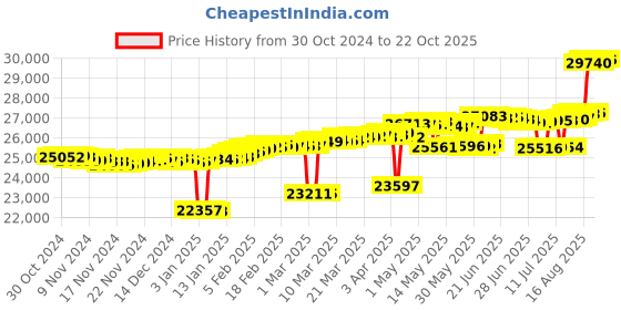 myntra.com Mia by Tanishq 14K Chevron Grace Gold & Diamond Stud Earrings mia by tanishq Price History Graph from 30 Oct 2024 to 21 Oct 2025
