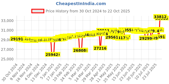 myntra.com Mia by Tanishq 14K Gold & Diamond Stud Earrings mia by tanishq Price History Graph from 30 Oct 2024 to 21 Oct 2025