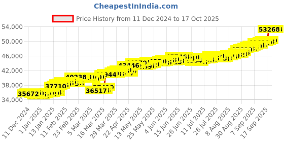 myntra.com Mia by Tanishq 14KT Bangle Gold mia by tanishq Price History Graph from 11 Dec 2024 to 16 Oct 2025