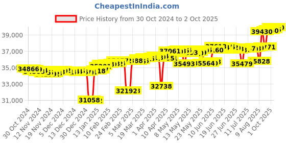myntra.com Mia by Tanishq 14KT Basketry Vibes Gold and Diamond Finger Ring-1.93 gm mia by tanishq Price History Graph from 30 Oct 2024 to 2 Oct 2025