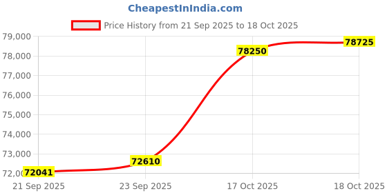 myntra.com Mia by Tanishq 14KT Beal Glam Gold and Diamond Bangle- 5.802 gm mia by tanishq Price History Graph from 21 Sep 2025 to 18 Oct 2025