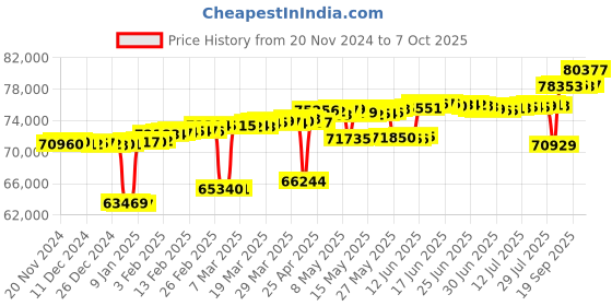 myntra.com Mia by Tanishq 14kt BIS Hall Mark Everlasting Bond Gold & Diamond Finger Ring-3.2gm mia by tanishq Price History Graph from 20 Nov 2024 to 7 Oct 2025