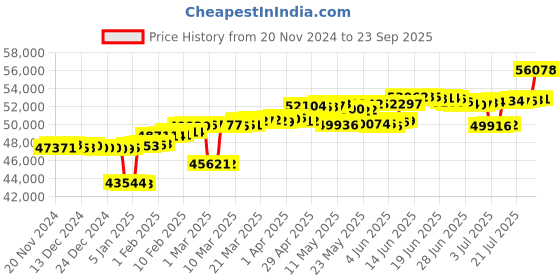 myntra.com Mia by Tanishq 14kt BIS Hall Mark Layered Precision Gold & Diamond Finger Ring-3.47gm mia by tanishq Price History Graph from 20 Nov 2024 to 23 Sep 2025