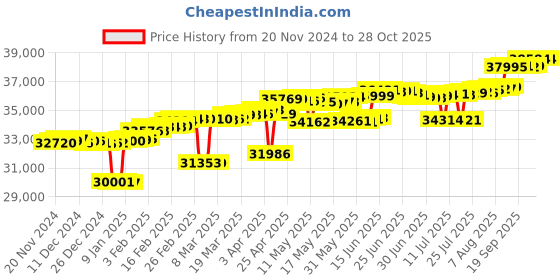 myntra.com Mia by Tanishq 14kt BIS Hall Mark Minimalist Vibes Gold & Diamond Finger Ring-2.22gm mia by tanishq Price History Graph from 20 Nov 2024 to 27 Oct 2025