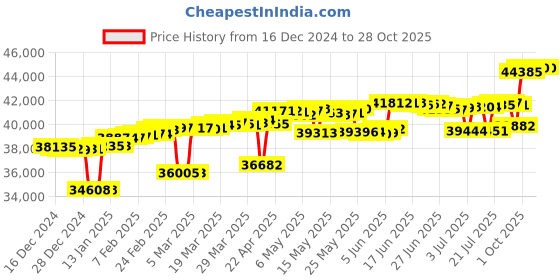 myntra.com Mia by Tanishq 14kt BIS Hallmark Cubic Charm Gold & Diamond Finger Ring-2.38gm mia by tanishq Price History Graph from 16 Dec 2024 to 28 Oct 2025