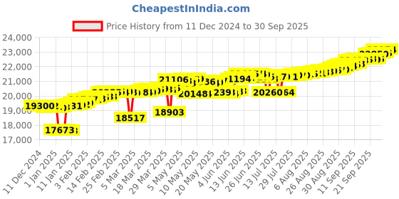 myntra.com Mia by Tanishq 14kt BIS Hallmark Interwoven Grace Gold & Diamond Finger Ring-1.37gm mia by tanishq Price History Graph from 11 Dec 2024 to 30 Sep 2025