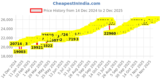 myntra.com Mia by Tanishq 14kt BIS Hallmark Sparkle Twist Gold & Diamond Finger Ring-1.42gm mia by tanishq Price History Graph from 14 Dec 2024 to 2 Dec 2025