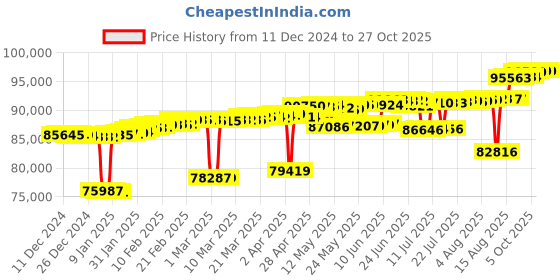 myntra.com Mia by Tanishq 14KT Blossoming Elegance Gold & Diamond Drop Earrings - 4.01gm mia by tanishq Price History Graph from 11 Dec 2024 to 27 Oct 2025