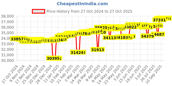 myntra.com Mia by Tanishq 14KT Diamond Finger Ring mia by tanishq Price History Graph from 27 Oct 2024 to 27 Oct 2025