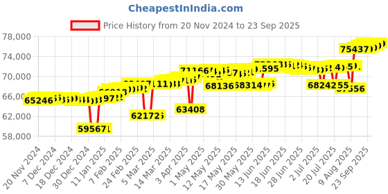 myntra.com Mia by Tanishq 14KT Finger Ring Diamond mia by tanishq Price History Graph from 20 Nov 2024 to 23 Sep 2025
