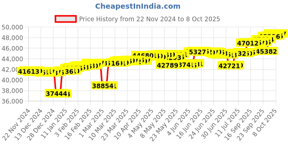 myntra.com Mia by Tanishq 14KT Finger Ring Diamond mia by tanishq Price History Graph from 22 Nov 2024 to 8 Oct 2025
