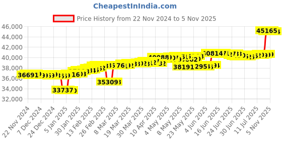 myntra.com Mia by Tanishq 14KT Finger Ring Diamond mia by tanishq Price History Graph from 22 Nov 2024 to 5 Nov 2025