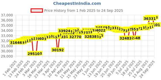 myntra.com Mia by Tanishq 14KT Finger Ring Diamond mia by tanishq Price History Graph from 1 Feb 2025 to 24 Sep 2025