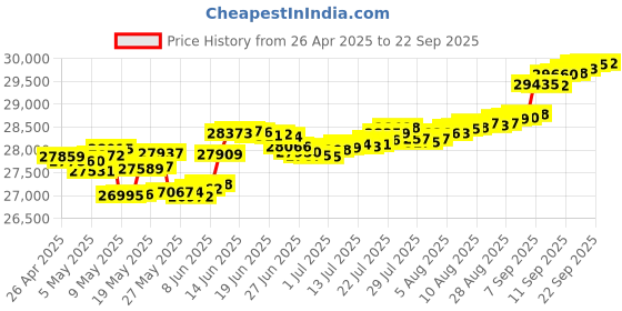 myntra.com Mia by Tanishq 14KT Finger Ring Diamond mia by tanishq Price History Graph from 26 Apr 2025 to 22 Sep 2025