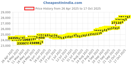 myntra.com Mia by Tanishq 14KT Finger Ring Diamond mia by tanishq Price History Graph from 26 Apr 2025 to 17 Oct 2025