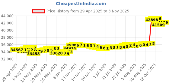myntra.com Mia by Tanishq 14KT Finger Ring Diamond mia by tanishq Price History Graph from 29 Apr 2025 to 3 Nov 2025