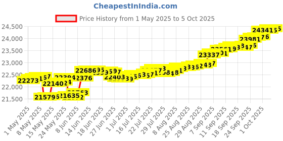 myntra.com Mia by Tanishq 14KT Finger Ring Diamond mia by tanishq Price History Graph from 1 May 2025 to 5 Oct 2025