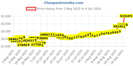 myntra.com Mia by Tanishq 14KT Finger Ring Diamond mia by tanishq Price History Graph from 3 May 2025 to 4 Oct 2025