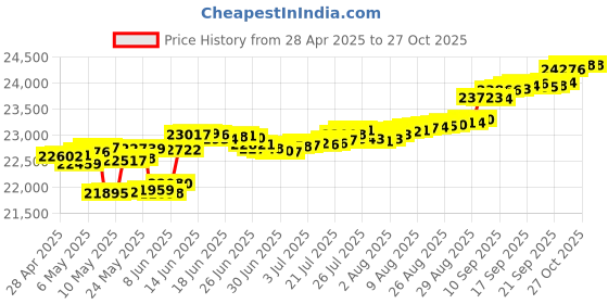 myntra.com Mia by Tanishq 14KT Finger Ring Diamond mia by tanishq Price History Graph from 28 Apr 2025 to 27 Oct 2025