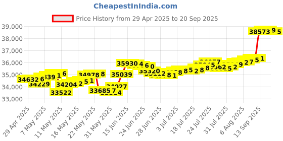 myntra.com Mia by Tanishq 14KT Finger Ring Diamond mia by tanishq Price History Graph from 29 Apr 2025 to 20 Sep 2025