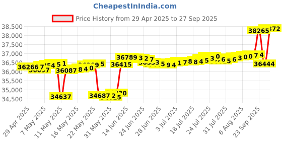 myntra.com Mia by Tanishq 14KT Finger Ring Diamond mia by tanishq Price History Graph from 29 Apr 2025 to 27 Sep 2025