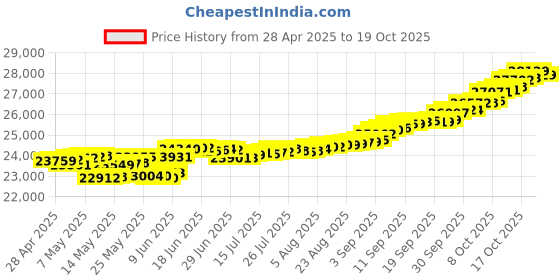 myntra.com Mia by Tanishq 14KT Finger Ring Diamond mia by tanishq Price History Graph from 28 Apr 2025 to 19 Oct 2025