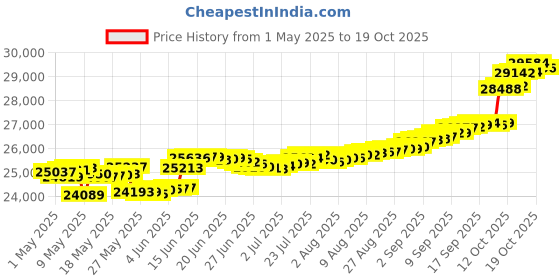 myntra.com Mia by Tanishq 14KT Finger Ring Diamond mia by tanishq Price History Graph from 1 May 2025 to 19 Oct 2025