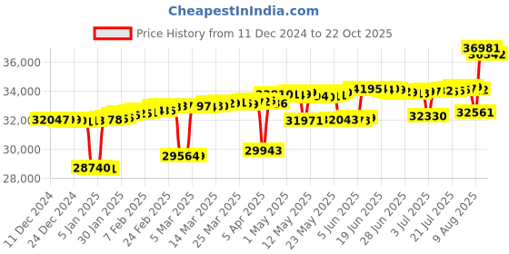 myntra.com Mia by Tanishq 14KT Finger Ring Diamond -1.34 gm mia by tanishq Price History Graph from 11 Dec 2024 to 22 Oct 2025