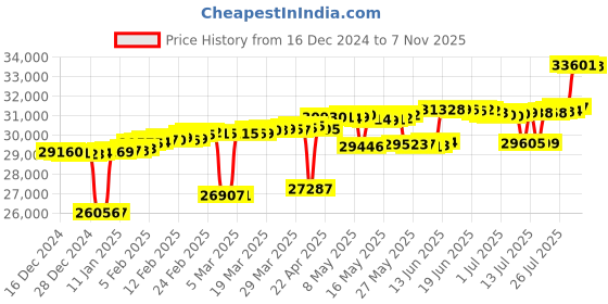 myntra.com Mia by Tanishq 14KT Finger Ring Diamond-1.34g mia by tanishq Price History Graph from 16 Dec 2024 to 6 Nov 2025