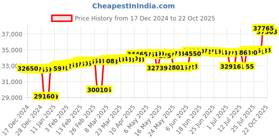myntra.com Mia by Tanishq 14KT Finger Ring Diamond-1.41g mia by tanishq Price History Graph from 17 Dec 2024 to 22 Oct 2025