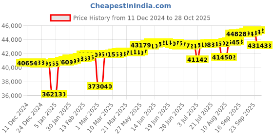 myntra.com Mia by Tanishq 14KT Finger Ring Diamond-1.84g mia by tanishq Price History Graph from 11 Dec 2024 to 27 Oct 2025