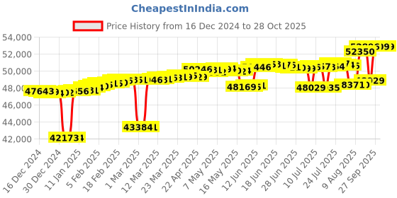 myntra.com Mia by Tanishq 14KT Finger Ring Diamond-2.04g mia by tanishq Price History Graph from 16 Dec 2024 to 28 Oct 2025