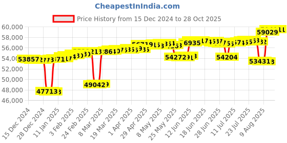myntra.com Mia by Tanishq 14KT Finger Ring Diamond -2.25 gm mia by tanishq Price History Graph from 15 Dec 2024 to 27 Oct 2025