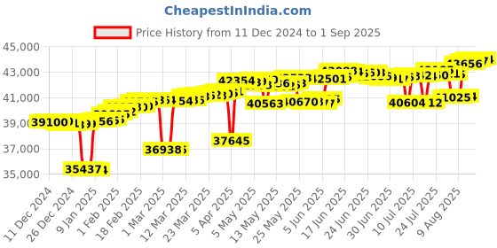 myntra.com Mia by Tanishq 14KT Finger Ring Diamond-2.49g mia by tanishq Price History Graph from 11 Dec 2024 to 1 Sep 2025